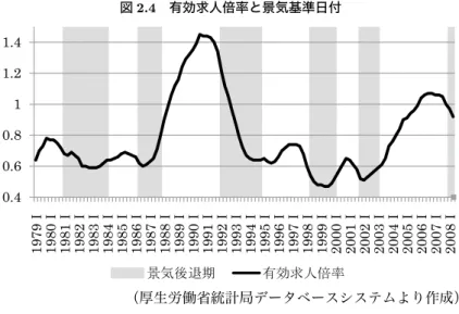 図 2.4　有効求人倍率と景気基準日付 0.40.60.811.21.4 97 91Ⅰ 0891Ⅰ 1891Ⅰ 2891Ⅰ 3891Ⅰ 4891Ⅰ 5891Ⅰ 6891Ⅰ 7891Ⅰ 8891Ⅰ 9891Ⅰ 0991Ⅰ 1991Ⅰ 2991Ⅰ 3991Ⅰ 4991Ⅰ 5991Ⅰ 6991Ⅰ 7991Ⅰ 8991Ⅰ 9991Ⅰ 0002Ⅰ 1002Ⅰ 2002Ⅰ 3002Ⅰ 4002Ⅰ 5002Ⅰ 6002Ⅰ 7002Ⅰ 8002Ⅰ 景気後退期 有効求人倍率    （厚生労働省統計局データベースシステムより作