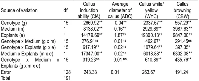 Table 2-1-3. Analysis of variance for callus induction performances. 