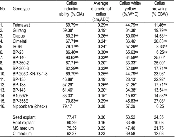 Table  2-1-4.  Comparison  for  callus  induction-related  traits  of  15  genotypes  with  those  of  Nipponbare and overall means for media and explants