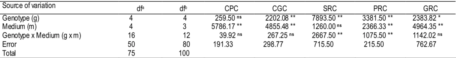 Table 2-2-2. Analysis of variance for callus proliferation (CPC, CGC) and plant regeneration variables (SRC, PRC, GRC)