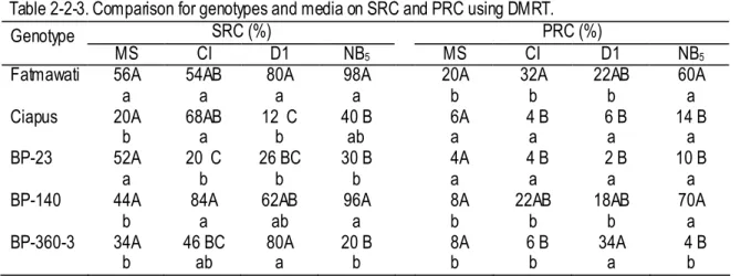 Table 2-2-3. Comparison for genotypes and media on SRC and PRC using DMRT. SRC (%)  PRC (%)  Genotype  MS  CI  D1  NB 5 MS  CI  D1  NB 5 Fatmawati  56A  a  54AB a  80A a  98A a  20A b  32A b  22AB b  60A a  Ciapus  20A  b  68AB a  12  C b  40 B ab  6A a  4