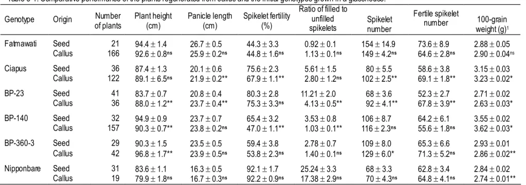 Table 3-1. Comparative performance of the plants regenerated from callus and the initial genotypes grown in a glasshouse