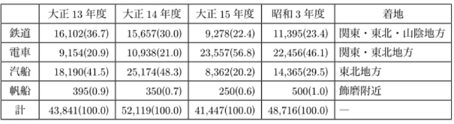 表 9　曽根における食塩の輸送機関別発送数量と着地 （単位：噸・％） 大正 13 年度 大正 14 年度 大正 15 年度 昭和 3 年度 着地 鉄道 16,102(36.7) 15,657(30.0) 9,278(22.4) 11,395(23.4) 関東・東北・山陰地方 電車 9,154(20.9) 10,938(21.0) 23,557(56.8) 22,456(46.1) 関東・東北地方 汽船 18,190(41.5) 25,174(48.3) 8,362(20.2) 14,365(29.5) 東北