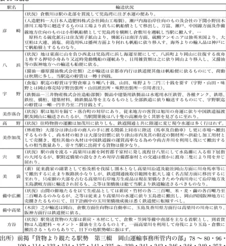 表 10 の続き 駅名 輸送状況 彦  崎 （状況）倉敷川は駅の北部を貫流して児島湾に注ぎ水運の便あり。 （人造肥料―大日本人造肥料株式会社岡山工場製）。瀬戸内海沿岸仕向のもの及会社の下関小野田木 津川工場等に廻送するものは工場より直ちに帆船積として移出し、万富、瀬戸、中国線方面及作備 線地方仕向のものは小形帆船積として児島湾を横断し倉敷川を遡航し当駅に搬入す。…  原料たる硫化鉱石は住友別子鉱山より、燐鉱石は南洋方面、硫酸アンモニアは独英米国より、大 豆粕は大連、浦塩、荷造用叺は播州方面より何れも帆船に依
