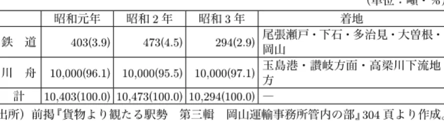 表 14　美袋における薪の輸送機関別発送数量と着地 （単位：噸・％） 昭和元年 昭和 2 年 昭和 3 年 着地 鉄 道 403(3.9) 473(4.5) 294(2.9) 尾張瀬戸・下石・多治見・大曽根・ 岡山 川 舟 10,000(96.1) 10,000(95.5) 10,000(97.1) 玉島港・讃岐方面・高梁川下流地 方 計 10,403(100.0) 10,473(100.0) 10,294(100.0) ― 出所）  前掲『貨物より観たる駅勢 第三輯 岡山運輸事務所管内の部』 304 頁よ