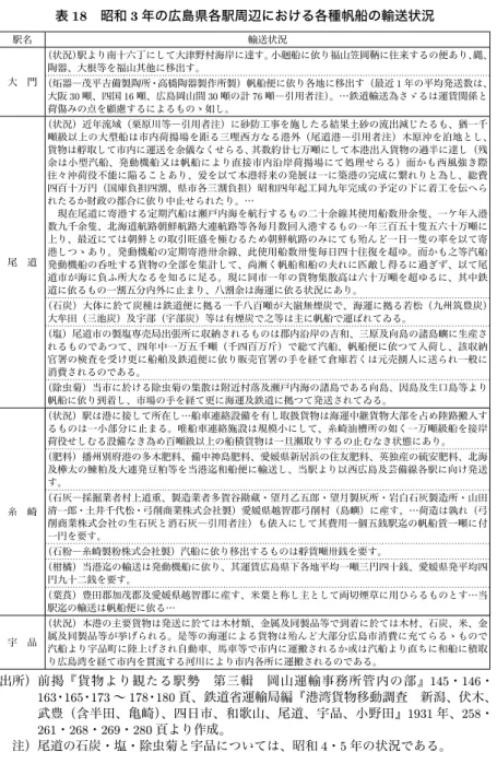 表 18　昭和 3 年の広島県各駅周辺における各種帆船の輸送状況 駅名 輸送状況 大 門 （状況）駅より南十六丁にして大津野村海岸に達す。小廻船に依り福山笠岡鞆に往来するの便あり、縄、陶器、大根等を福山其他に移出す。 （炻器―茂平吉備製陶所・高橋陶器製作所製）帆船便に依り各地に移出す（最近 1 年の平均発送数は、 大阪 30 噸、四国 16 噸、広島岡山間 30 噸の計 76 噸―引用者注）。…鉄道輸送為さゞるは運賃関係と 荷傷みの点を顧慮するによるものゝ如し。 尾 道 （状況）近年流域（栗原川等―引用者注