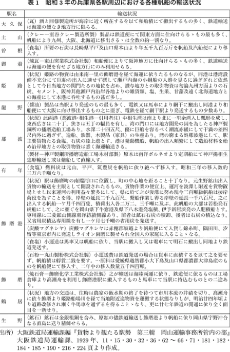 表 1　昭和 3 年の兵庫県各駅周辺における各種帆船の輸送状況 駅名 輸送状況 大 久 保 （瓦）酒と同様製造所が海岸に近く所在するを以て和船積にて搬出するもの多く、鉄道輸送 は海運の便なき地方行に限らる。 土 山 （クレー―室谷クレー製造所製）製品は鉄道便にて関東方面に仕向けらるゝもの最も多く、 帆船により九州、大阪、北海道に移出さるゝは全数の約一割なり。 曽 根 （食塩）所要の石炭は長崎県平戸及山口県本山より年五千九百万斤を帆船及汽船便により移 入す。 御 着 （煉瓦―東山窯業株式会社製）和船便によりて
