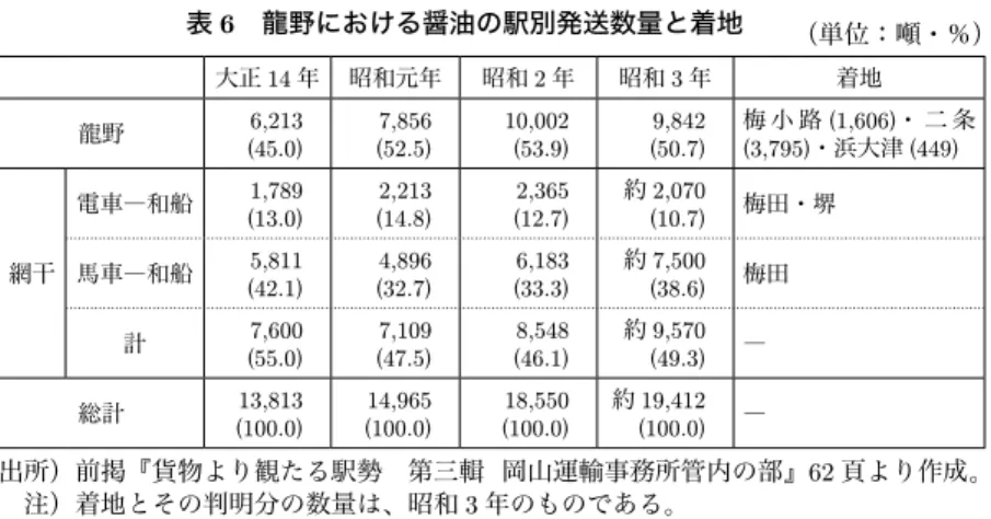 表 6　龍野における醤油の駅別発送数量と着地　　 （単位：噸・％） 大正 14 年 昭和元年 昭和 2 年 昭和 3 年 着地 龍野 6,213 (45.0) 7,856(52.5) 10,002(53.9) 9,842(50.7) 梅 小 路 (1,606)・ 二 条 (3,795)・浜大津 (449) 網干 電車―和船 1,789(13.0) 2,213(14.8) 2,365(12.7) 約 2,070(10.7) 梅田・堺馬車―和船5,811 (42.1) 4,896(32.7) 6,183(33.