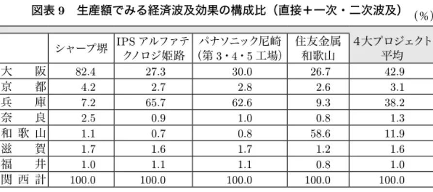 図表 9　生産額でみる経済波及効果の構成比（直接＋一次・二次波及） （％） シャープ堺 IPS アルファテ クノロジ姫路 パナソニック尼崎（第3・4・5 工場） 住友金属和歌山 ４大プロジェクト平均 大 阪 82.4 27.3 30.0 26.7 42.9 京 都 4.2 2.7 2.8 2.6 3.1 兵 庫 7.2 65.7 62.6 9.3 38.2 奈 良 2.5 0.9 1.0 0.8 1.3 和 歌 山 1.1 0.7 0.8 58.6 11.9 滋 賀 1.7 1.6 1.7 1.2 1.6 