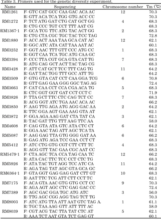 Table 3. Primers used for the genetic diversity experiment.