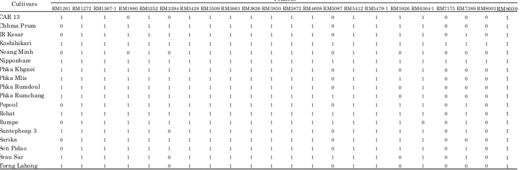 Table 5. Scores read from 22 primers.