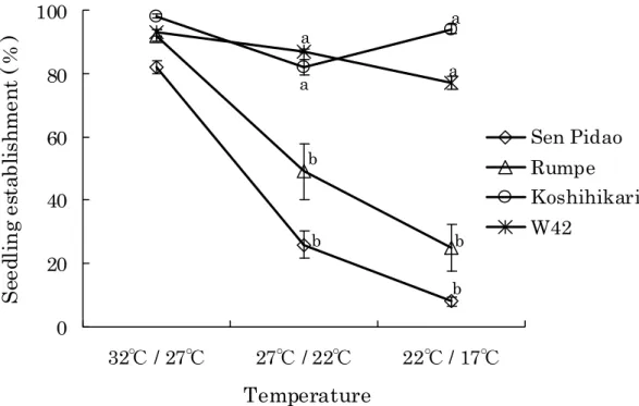 Fig. 4. Effect of temperature on seedling establishment. Bars represent SE among  replications