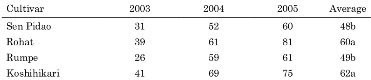 Table 8. The heading date in a field. 