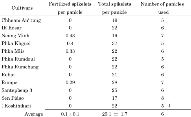 Table 13. Pollen tolerance at 43℃  for 7 min in 2006. 