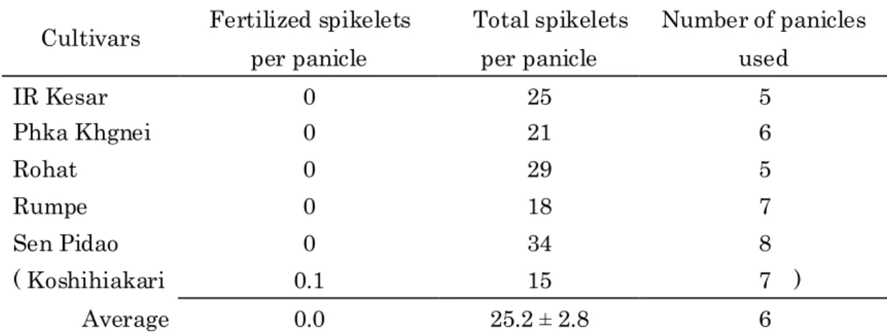 Table 15. Pollen tolerance at 45℃  for 7 min in 2006. 