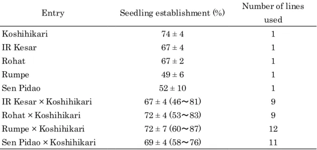 Table 21. Lodging index of F 5  lines.     