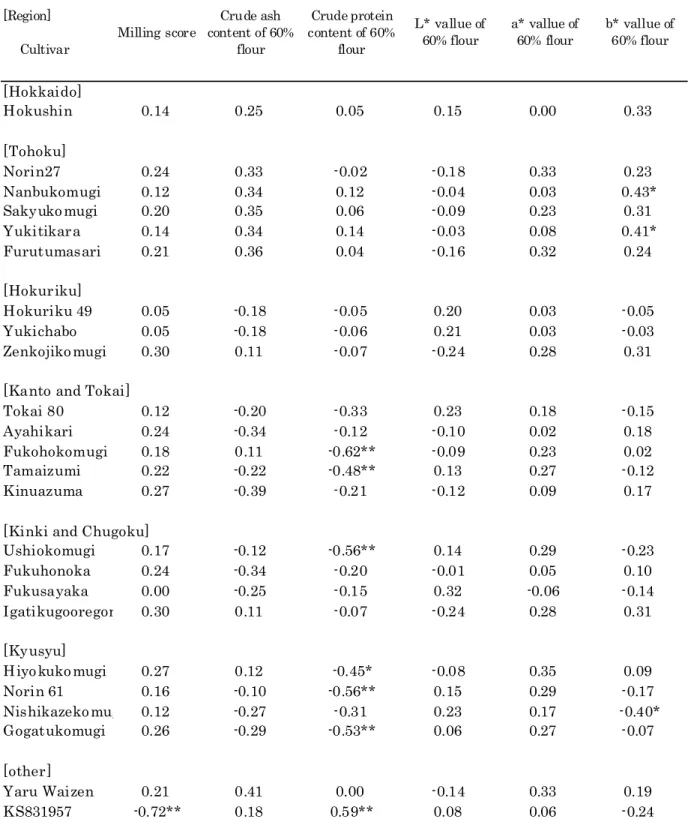 Table 6. Correlations between flour quality and coefficient of parentage to a specific cultivar            among Tozan lines.