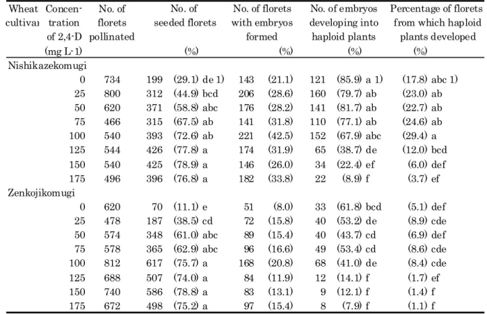 Table 10. Analysis of variance for the frequency of haploid production in two wheat cultivars             /  H