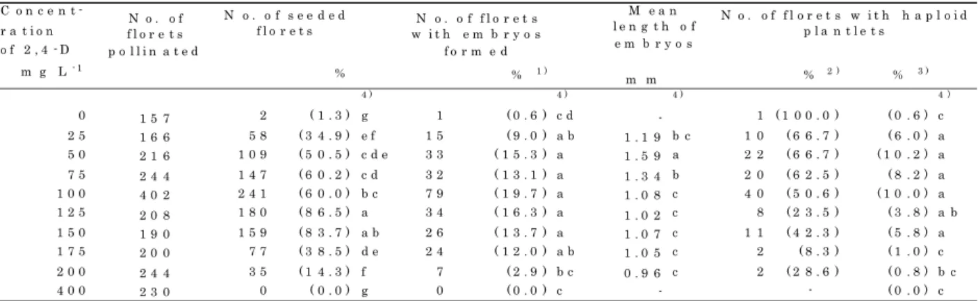 Table 14. Analysis of variance of the haploid production.