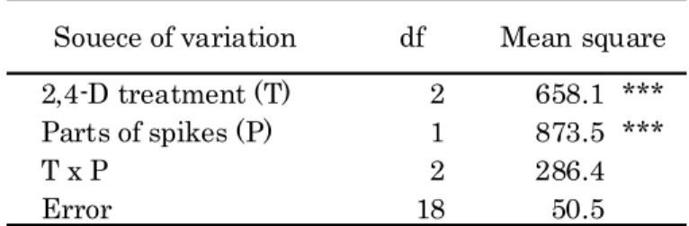 Table 16. Analysis of variance of the concentration              of 2,4-D in the spikes of wheat.