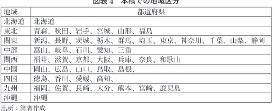 図表 6 では、1996 年から 2006 年までの各地域の成長率とシェアの推移を比 較している。関東・中部・沖縄は全国よりも高い成長率である一方、関西は 全国より低い成長率に留まっている。特にこの間、北海道はマイナス成長で ある。東北・九州は全国の成長率に近い値である。この結果、全国に占める シェアの変化をみると、 2006 年までの 10 年間で中部は 0.8% ポイントシェ アを拡大したが、関西は 1.2% ポイント縮小した。  次に、公的固定資本形成の推移を見てみよう。図表 7 は、公的固定資本形 