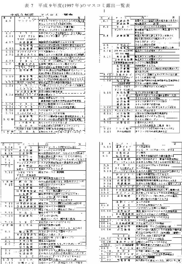 表 7   平 成 9 年 度 (1997 年 ) の マス コミ 露出 一覧 表