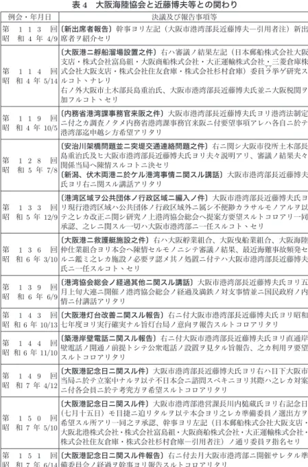 表 4　大阪海陸協会と近藤博夫等との関わり 例会・年月日 決議及び報告事項等 第 1 1 3 回 昭 和 4 年 4/9 〔新出席者報告〕幹事ヨリ左記（大阪市港湾部長近藤博夫―引用者注）新出席者ヲ紹介セリ 第 1 1 4 回 昭 和 4 年 5/14 〔大阪港ニ艀船溜場設置之件〕右ハ審議ノ結果左記（日本郵船株式会社大阪支店・株式会社富島組・大阪商船株式会社・大正運輸株式会社・三菱倉庫株式会社大阪支店・株式会社住友倉庫・株式会社杉村倉庫）委員ラ挙ゲ研究スルコトヽナレリ 右ノ外大阪市土木部長島重治氏、大阪市港湾