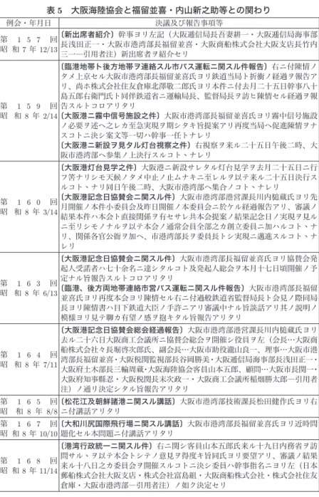 表 5　大阪海陸協会と福留並喜・内山新之助等との関わり 例会・年月日 決議及び報告事項等 第 1 5 7 回 昭 和 7 年 12/13 〔新出席者紹介〕幹事ヨリ左記（大阪逓信局長吾妻耕一・大阪逓信局海事部長浅田正一・大阪市港湾部長福留並喜・大阪商船株式会社大阪支店長竹内 三一―引用者注）新出席者ヲ紹介セリ 第 1 5 9 回 昭 和 8 年 2/14 〔臨港地帯ト後方地帯ヲ連絡スル市バス運転ニ関スル件報告〕右ニ付陳情ノタメ上京セル大阪市港湾部長福留並喜氏ヨリ鉄道当局ト折衝ノ経過ヲ報告アリ、尚ホ株式会社住友