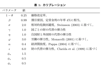 表 1: カリブレーション パラメータ 値 1 − θ 0.25 価格改定率。 β 0.99 割引要因。定常金利の年率 4%に相当。 σ 2.0 相対的危険回避度。Steinsson (2003) に基づく。 γ 1.0 国ごとの財の代替の弾力性 η 1.0 自国財と外国財の代替の弾力性 ϕ 3.0 労働の弾力性。Monacelli (2001) に基づく。 α 0.4 経済開放度。Pappa (2004) に基づく。  6.0 財の代替の弾力性。Clarida et al