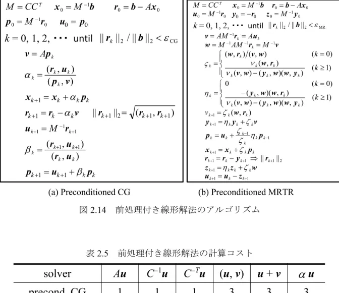 図 2.14  前処理付き線形解法のアルゴリズム 