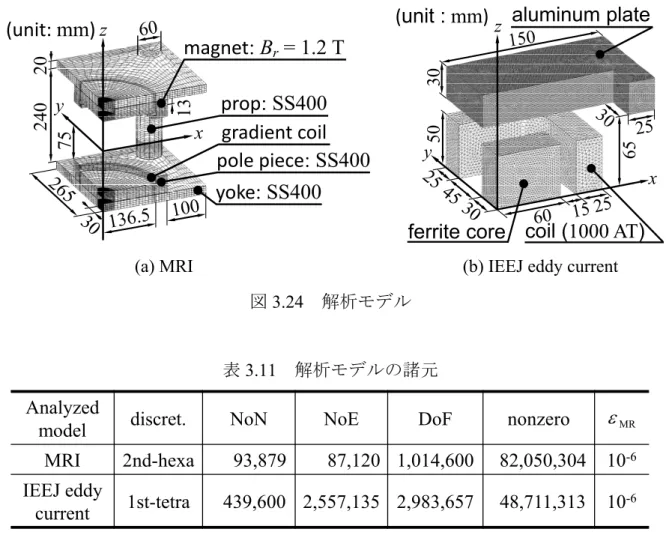 図 3.24  解析モデル 