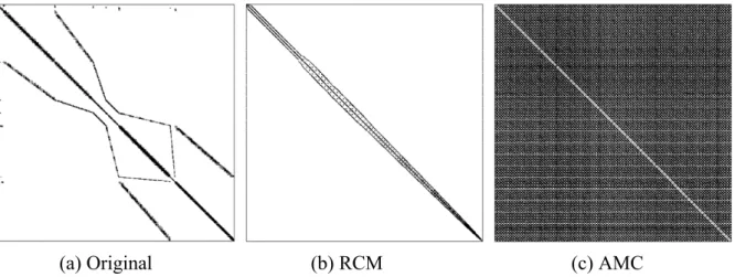 図 3.25  MRI モデルにおける係数行列の非零要素分布 