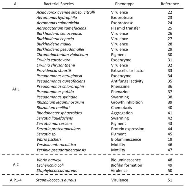 Table 1-2    AI を介した QS 機構の例  Bacterial Species