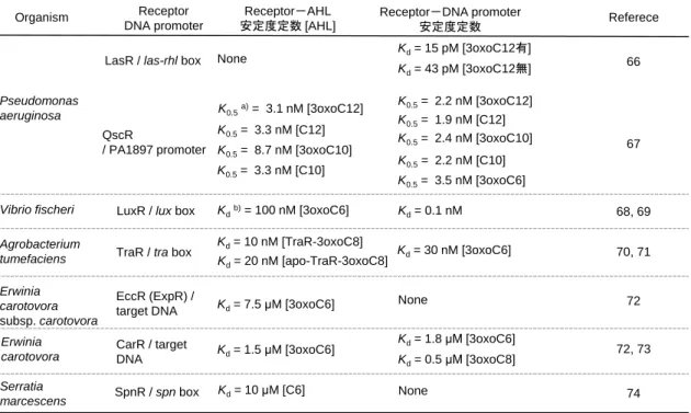 Table 1-3 LuxI/R family の制御因子と AHL あるいは DNA プロモーターとの相互作用 