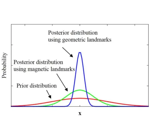 Fig. 1.2: Conceptual figure of prior and posterior distributions on mobile robot localization.