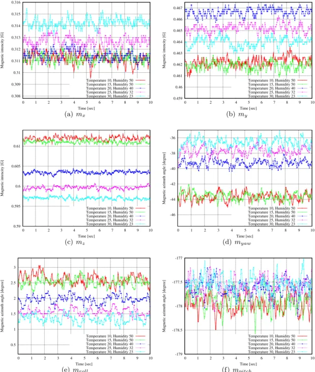 Fig. 2.1: Change in magnetic sensor readings due to temperature and humidity changes in the indoor environment