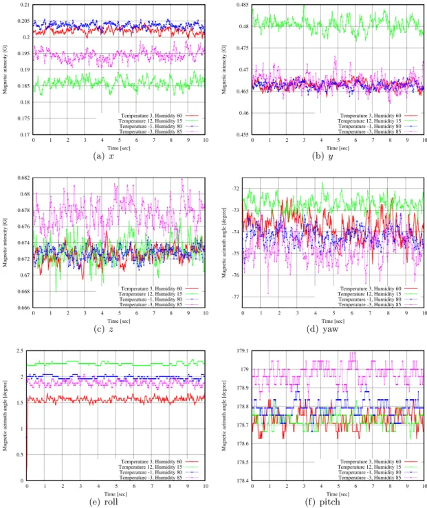 Fig. 2.2: Change in magnetic sensor readings due to temperature and humidity changes in the outdoor environment.
