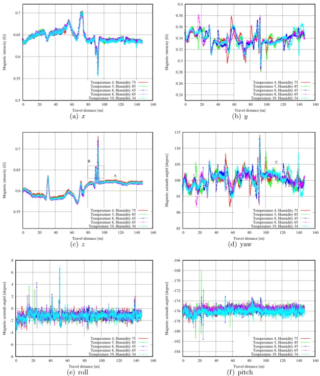 Fig. 2.3: Change in magnetic sensor readings due to temperature and humidity changes on the same path.