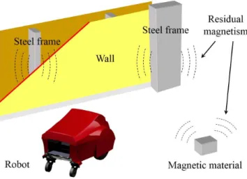 Fig. 3.1: Conceptual figure of a localization method based on residual magnetism [40]