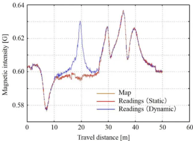 Fig. 4.5: Magnetic map and sensor readings used in the simulation [47]