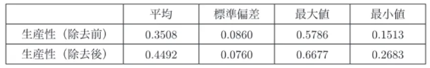 表 2　自治体生産性の基本統計量
