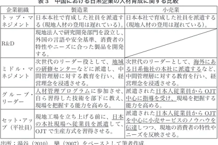 表 3　中国における日系企業の人材育成に関する比較 企業組織 製造業 小売業 ト ッ プ・ マ ネジメント 日本本社で育成した社員を派遣す る（現地人材の登用は遅れている）。 日本本社で育成した社員を派遣する（現地人材の登用は遅れている）。 R&amp;D 現地法人で研究開発部門を設立し、外国の言語や安全基準、消費者の 特性やニーズに合った製品を開発 する。 ミ ド ル・ マ ネジメント 次世代のリーダー役として、地域の研修センターなどに派遣し、中間管理層に対する教育を行い、経 営理念を浸透させる。 次世代