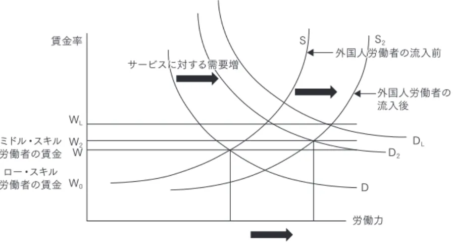 図 3 地方労働市場における技能者に対する需要の増加とミドル・スキル労働者の流入 賃金率 W L W 2 W 0W 労働力S 2 D LD2DS 外国人労働者の流入前 外国人労働者の流入後ミドル・スキル労働者の賃金ロー・スキル労働者の賃金サービスに対する需要増 4   ロー・スキル及びミドル・スキルの中国人労働者に関する計量 分析 ここでは、前の章で掲げた労働市場モデルを基礎として、ロー・スキル及 びミドル・スキルの労働者の日本国内のローケーションについて、多変量解 析を行う。その際、中国内陸部から日本国内