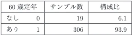 表 -3 60 歳定年の規定要因（ロジステイック回帰分析） 係数 標準誤差 Wald 自由度 有意確率 オッズ比 組合員平均勤続 .139 .081 2.940 1 .086 1.149 組合員平均年齢 .112 .067 2.812 1 .094 1.119 交替制採用比率 4.328 1.288 11.295 1 .001 75.822 技能職比率 −1.009 .865 1.362 1 .243 .364 新卒あり .024 .519 .002 1 .963 1.024 定数 −3.517 2.658