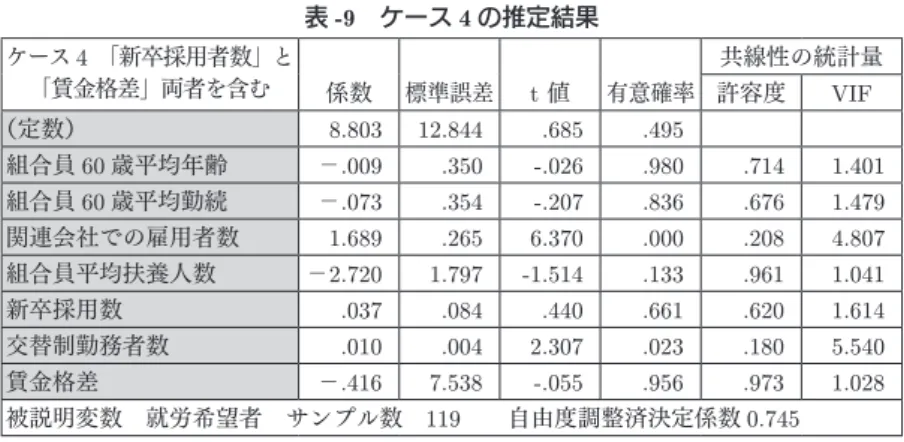 表 -9  ケース 4 の推定結果 ケース 4 「新卒採用者数」と  「賃金格差」両者を含む 共線性の統計量 係数 標準誤差 t 値 有意確率 許容度 VIF （定数） 8.803 12.844 .685 .495 組合員 60 歳平均年齢 −.009 .350 -.026 .980 .714 1.401 組合員 60 歳平均勤続 −.073 .354 -.207 .836 .676 1.479 関連会社での雇用者数 1.689 .265 6.370 .000 .208 4.807 組合員平均扶養人数 −2