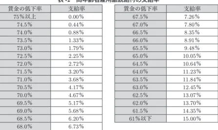 表 -2 高年齢者雇用継続給付の支給率 賃金の低下率 支給率 賃金の低下率 支給率 75％以上 0.00％ 67.5％ 7.26％ 74.5％ 0.44％ 67.0％ 7.80％ 74.0％ 0.88％ 66.5％ 8.35％ 73.5％ 1.33％ 66.0％ 8.91％ 73.0％ 1.79％ 65.5％ 9.48％ 72.5％ 2.25％ 65.0％ 10.05％ 72.0％ 2.72％ 64.5％ 10.64％ 71.5％ 3.20％ 64.0％ 11.23％ 71.0％ 3.68％ 63.5％ 1