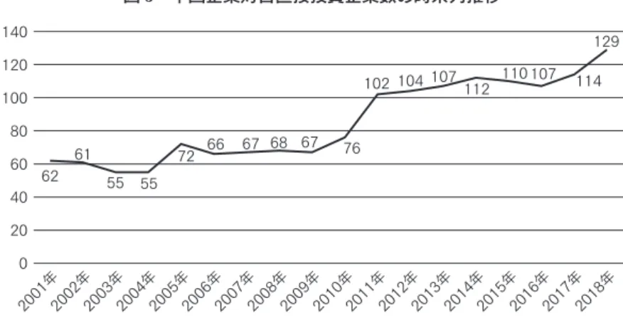 表 3 中国企業による日本企業の買収事案 手法 事例 実施年 業種 M&amp;A 中国動向集団→ PHENIX 2009 繊維上海電気集団→田辺包装機械設備2009 紙箱包装設備波興瑞電子有限会社→マーク光学2009 カメラ・レンズ蘇 電器→ラオックス2009家電馬林控股公司→Honms Golf2010ゴルフ用品波韵昇→日興電機2010自動車部品中信資本→東山フィルム2010フィルム加工比亜迪→オギハラ2010自動車関連山東如意集团→Renown Inc2010繊維 レノボ→ NEC 2011 PC 湖