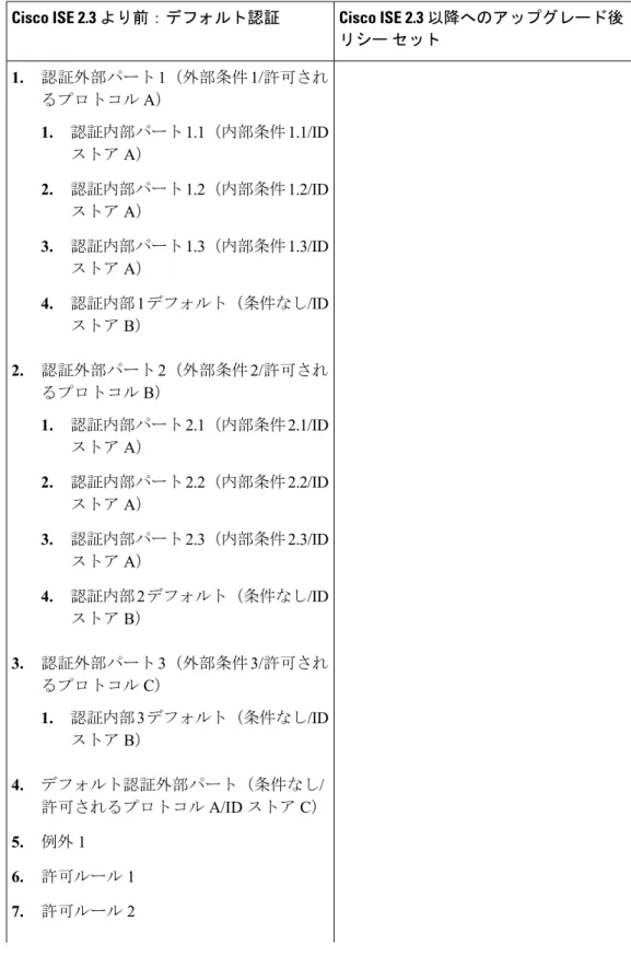 表 3 : 異なる許可されたプロトコルを使用したスタンドアロン認証ポリシー Cisco ISE 2.3 以降へのアップグレード後：ポ リシー セットCisco ISE 2.3より前：デフォルト認証 1