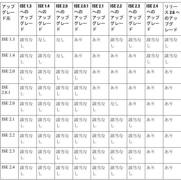 表 1 : リリー ス 2.6 へ のアッ プグ レードISE 2.4へのアップグレードISE 2.3へのアップグレードISE 2.2へのアップグレードISE 2.1へのアップグレードISE 2.0.1へのアップグレードISE 2.0へのアップグレードISE 1.4へのアップグレードISE 1.3へのアップグレードアップグレード元 該当な し該当なし該当なし該当なしありありなしなし該当なしISE 1.3 該当な し該当なしありありありありなし該当なし該当なしISE 1.4 ありありありありあり該当な し該当