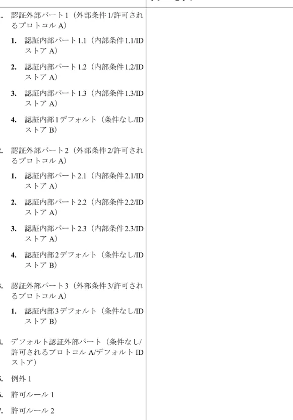 表 2 : 同じ許可されたプロトコルを使用したスタンドアロン認証ポリシー Cisco ISE 2.3 以降へのアップグレード後：ポ リシー セットCisco ISE 2.3より前：デフォルト認証 1